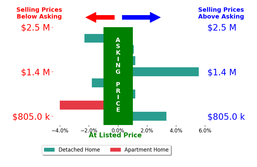 Bar chart comparing asking price vs selling price for Michelle Price