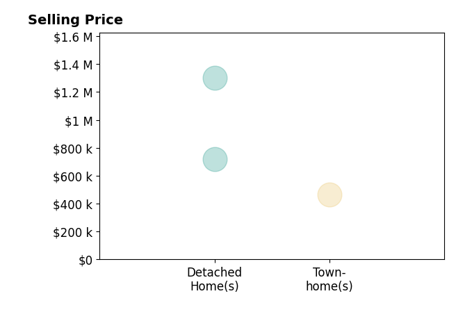 Histogram of home sales price ranges for Lois Gerace