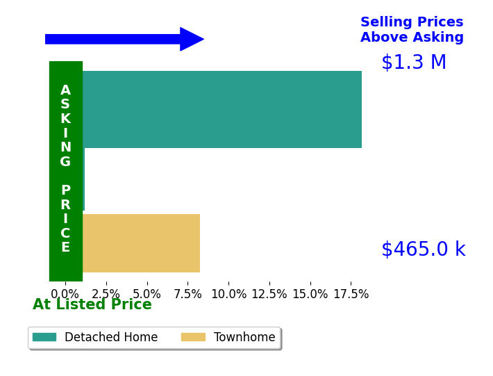 Bar chart comparing asking price vs selling price for Lois Gerace