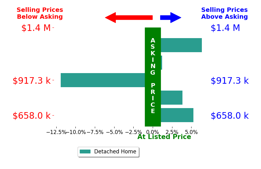 Bar chart comparing asking price vs selling price for Matthew Wildstein