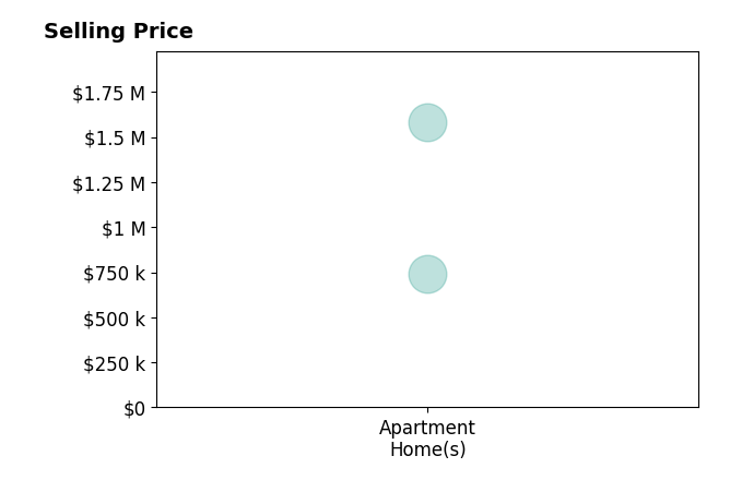 Histogram of home sales price ranges for Laura Kellam