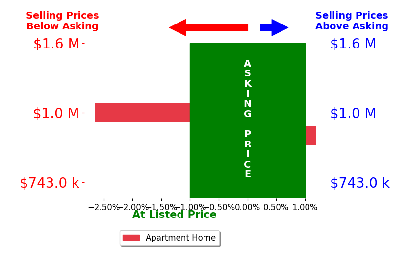Bar chart comparing asking price vs selling price for Laura Kellam