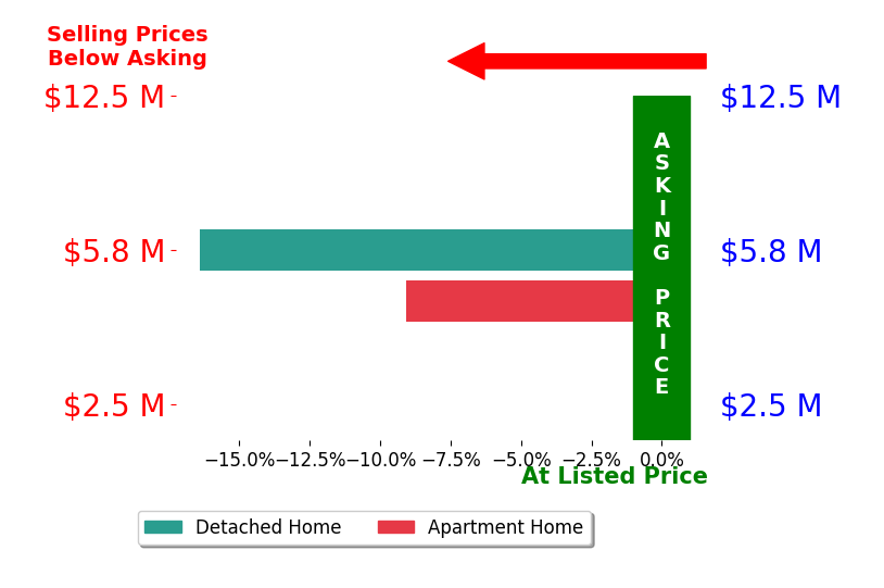 Bar chart comparing asking price vs selling price for Glenn Cassell
