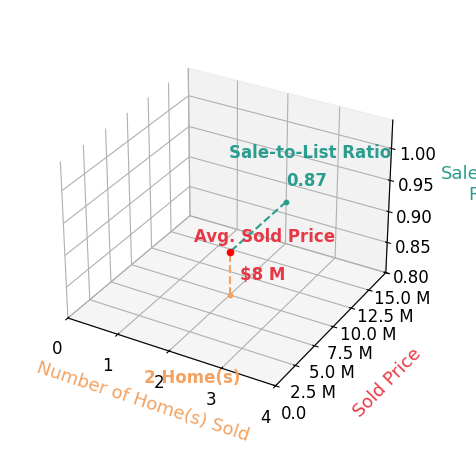 Chart showing sale-to-list price ratio for Glenn Cassell