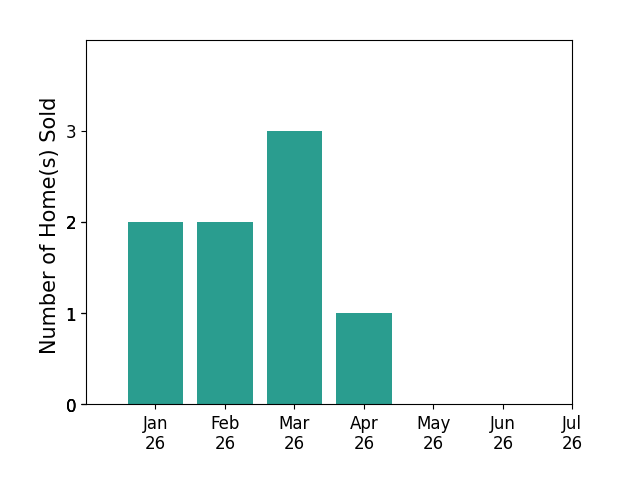 Bar chart of total home sales by Anne Stark over the past 12 months