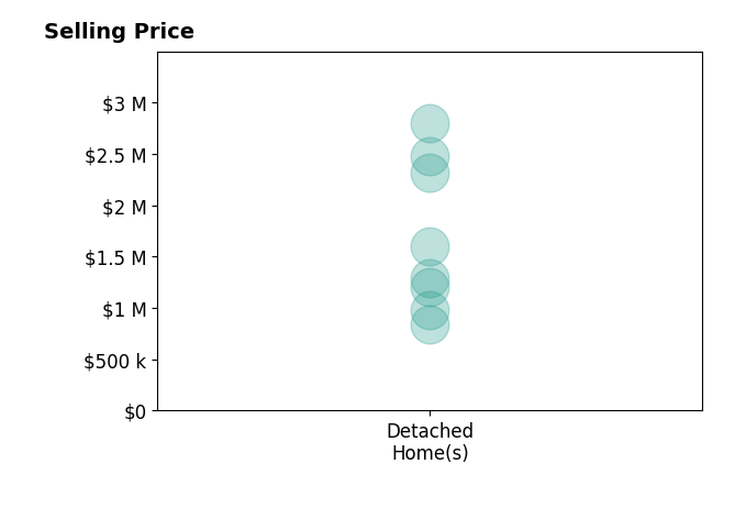 Histogram of home sales price ranges for Anne Stark