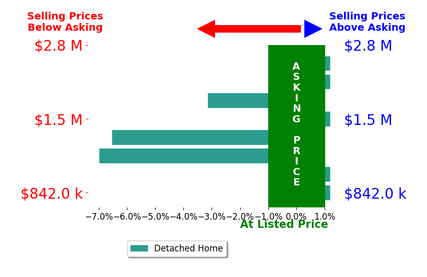 Bar chart comparing asking price vs selling price for Anne Stark