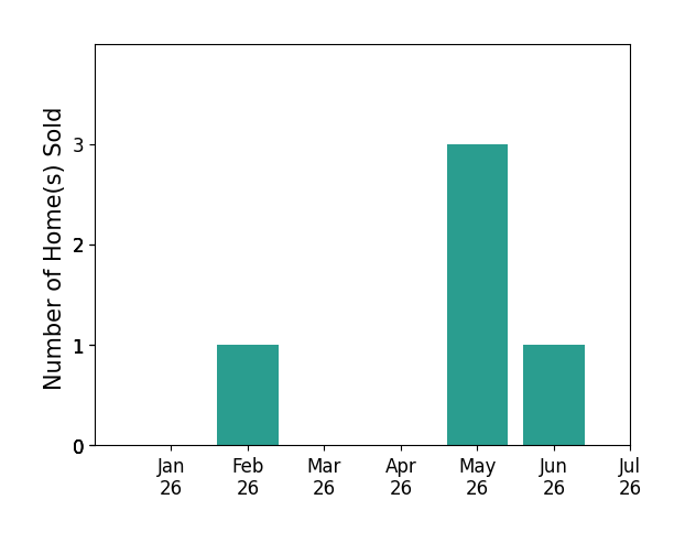 Bar chart of total home sales by Jordan Gugino over the past 12 months