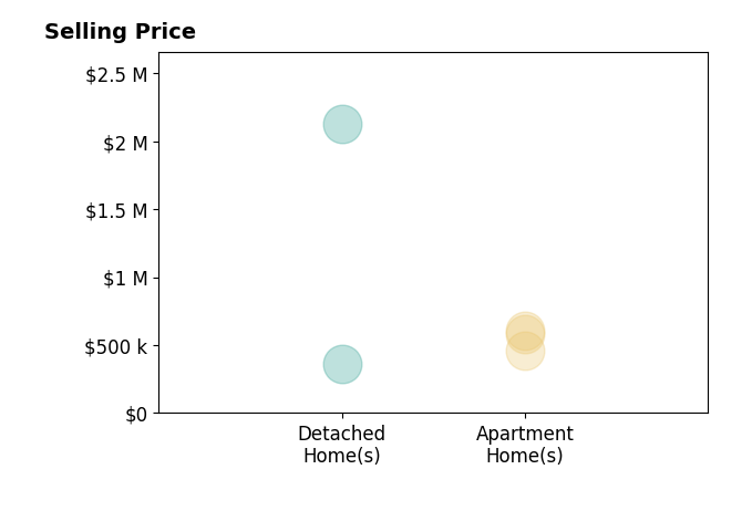 Histogram of home sales price ranges for Jordan Gugino