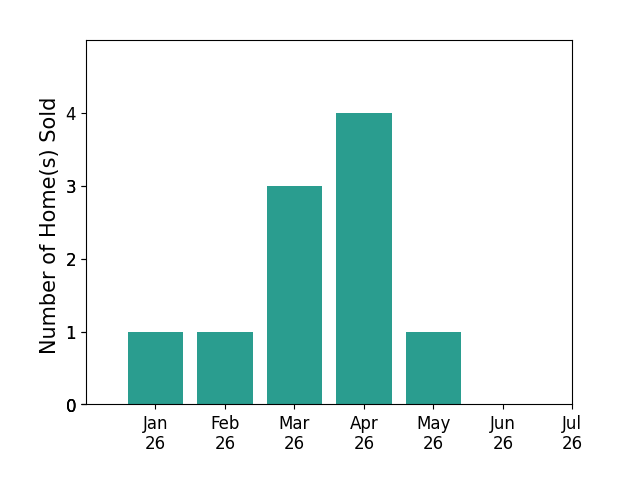 Bar chart of total home sales by Ron Roisum over the past 12 months
