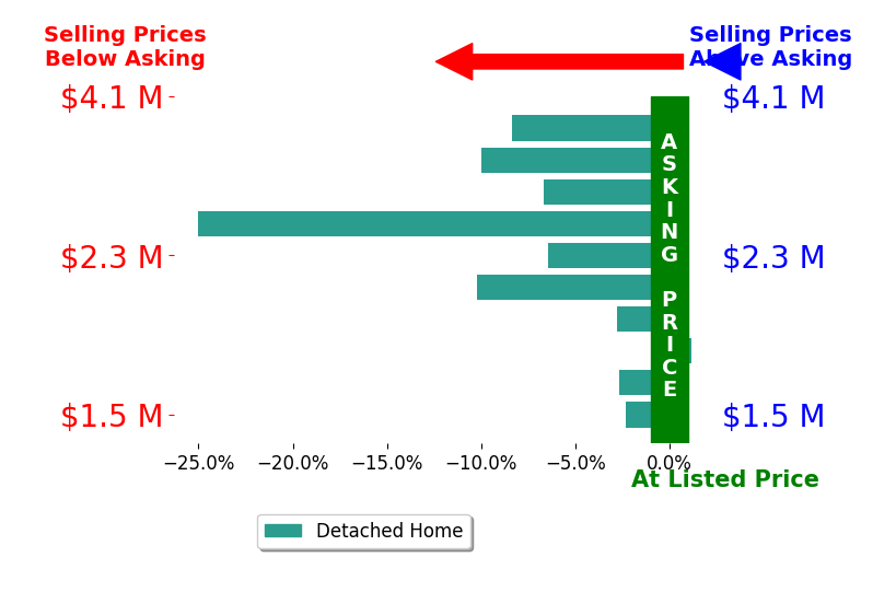 Bar chart comparing asking price vs selling price for Ron Roisum