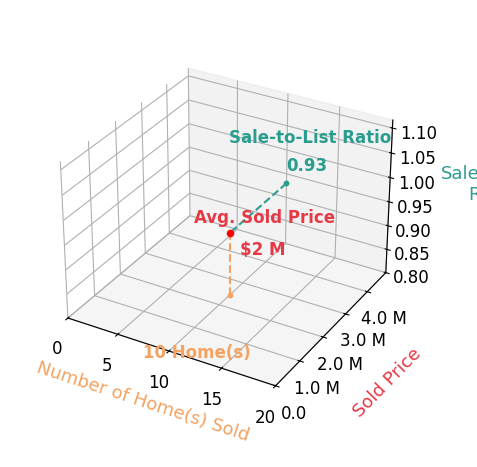 Chart showing sale-to-list price ratio for Ron Roisum