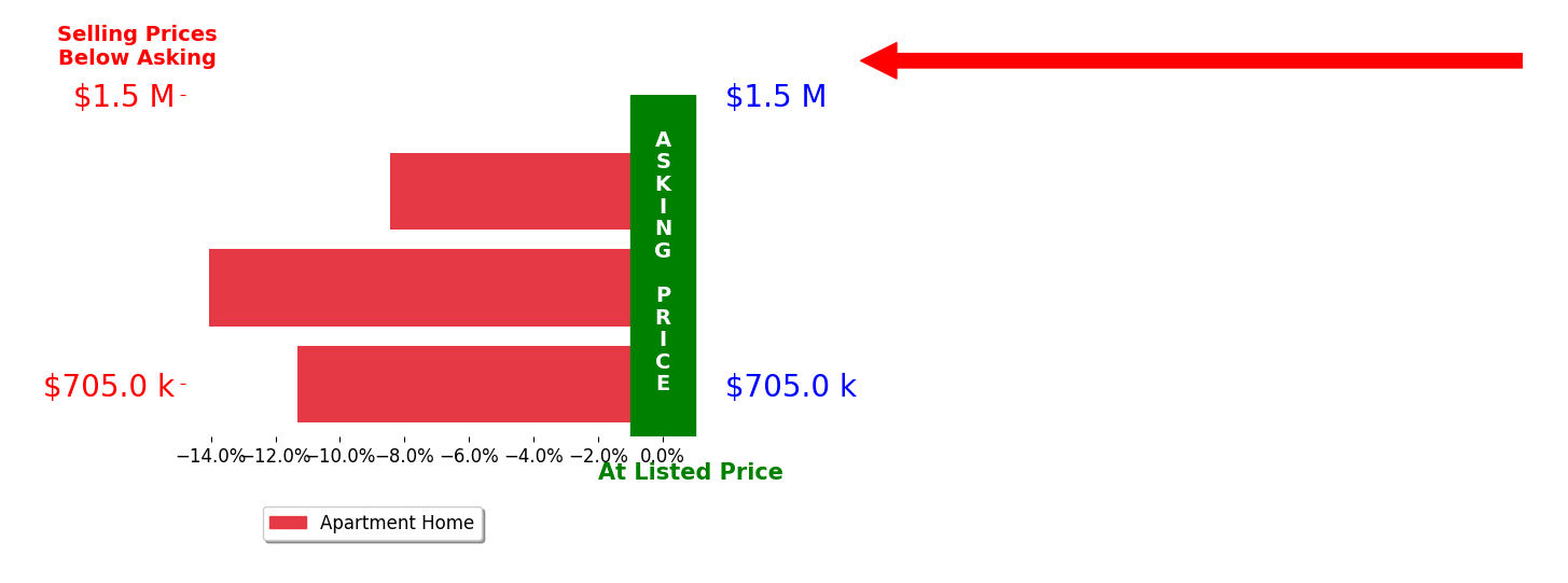 Bar chart comparing asking price vs selling price for CarolLynne Mittelbusher