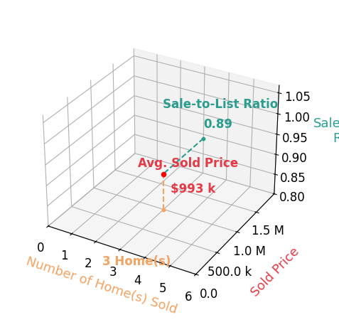 Chart showing sale-to-list price ratio for CarolLynne Mittelbusher