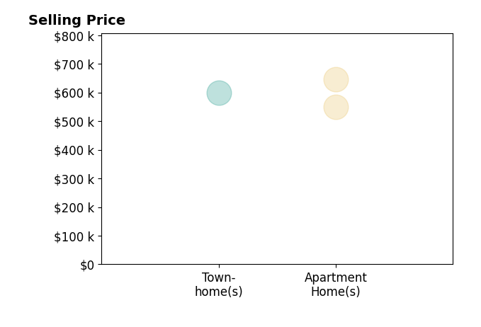 Histogram of home sales price ranges for Denise Snanoudj