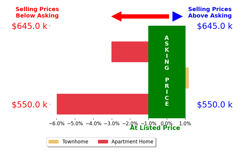 Bar chart comparing asking price vs selling price for Denise Snanoudj