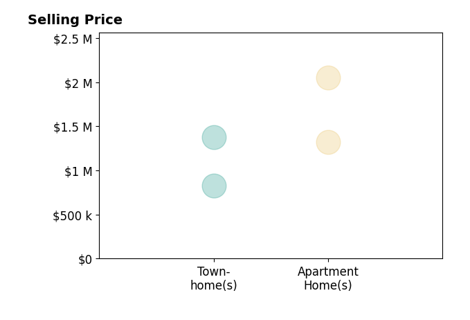 Histogram of home sales price ranges for Jennifer Moore