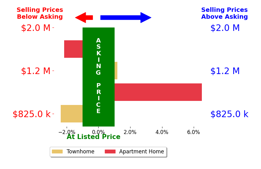 Bar chart comparing asking price vs selling price for Jennifer Moore