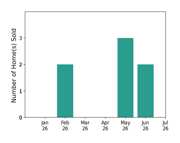 Bar chart of total home sales by Blake Taylor over the past 12 months