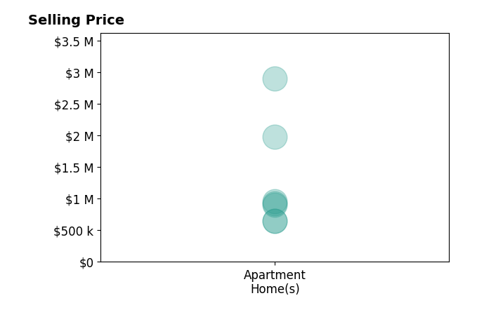 Histogram of home sales price ranges for Blake Taylor