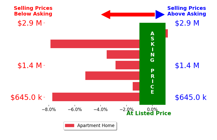 Bar chart comparing asking price vs selling price for Blake Taylor