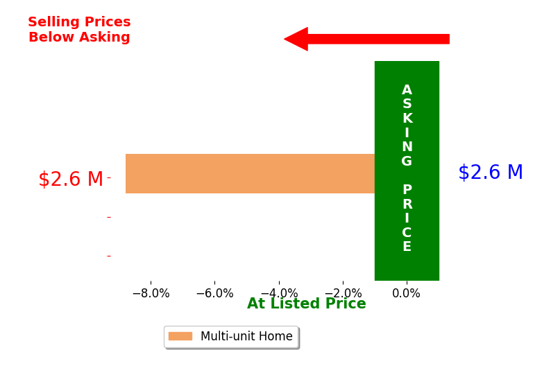 Bar chart comparing asking price vs selling price for Myles Rogg