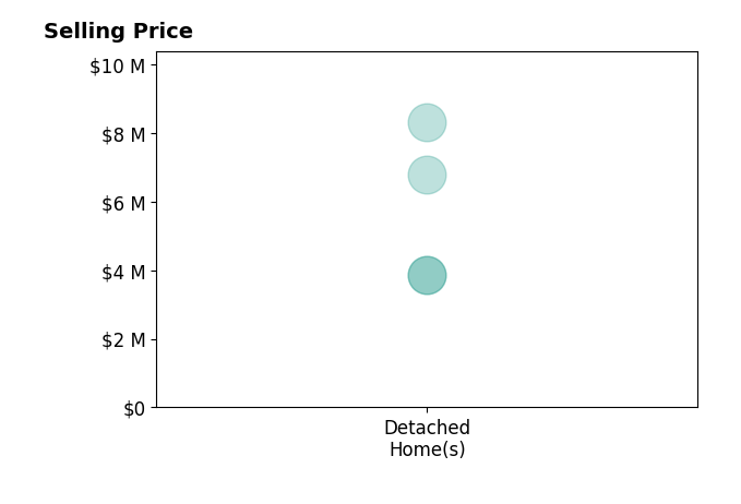 Histogram of home sales price ranges for Julie Kirschbaum