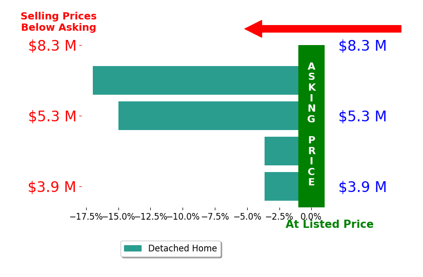 Bar chart comparing asking price vs selling price for Julie Kirschbaum