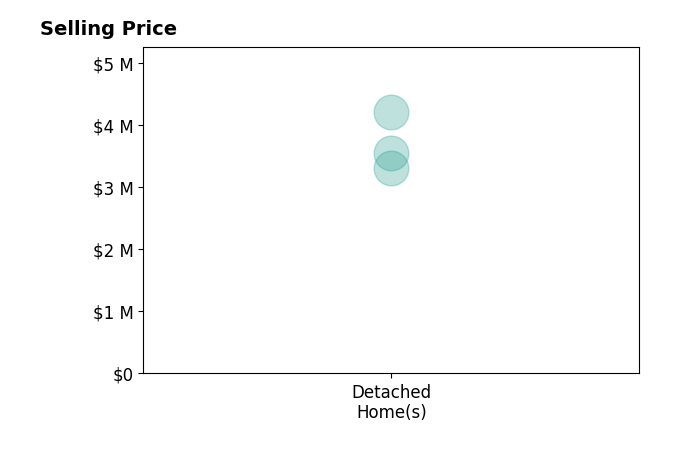 Histogram of home sales price ranges for Barbra Stover