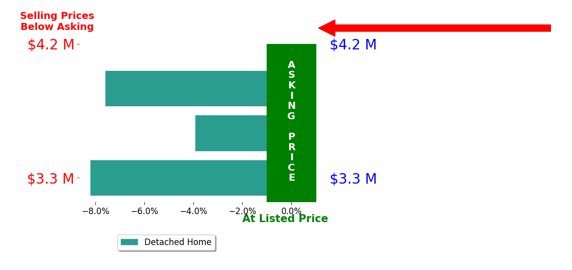 Bar chart comparing asking price vs selling price for Barbra Stover