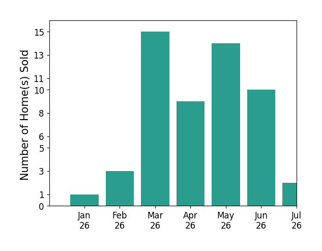 Bar chart of total home sales by Lana Fahoum over the past 12 months