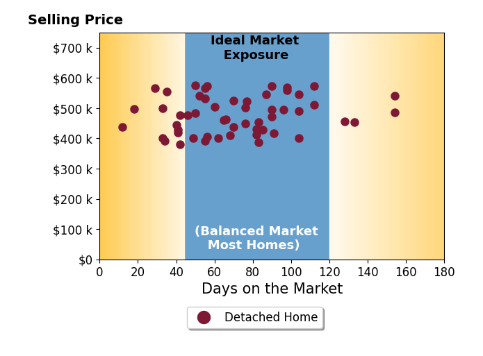 Bar chart of average days on market for Lana Fahoum's listings