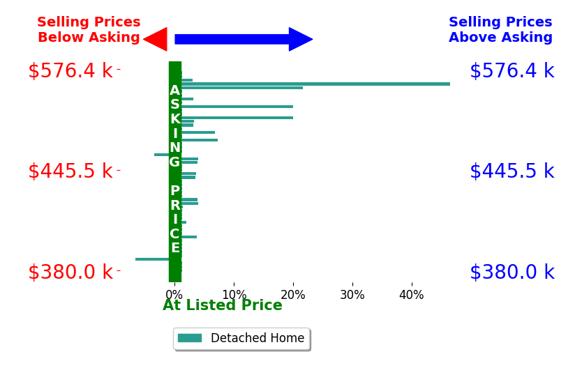 Bar chart comparing asking price vs selling price for Lana Fahoum
