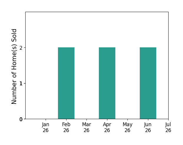 Bar chart of total home sales by Liz Madrid over the past 12 months