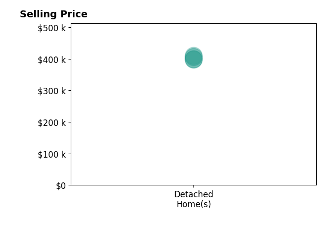 Histogram of home sales price ranges for Liz Madrid
