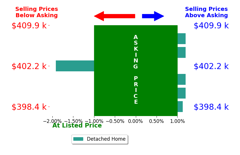 Bar chart comparing asking price vs selling price for Liz Madrid
