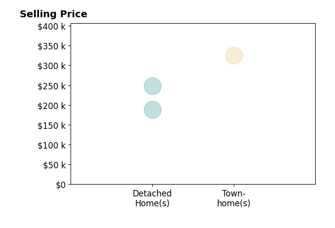 Histogram of home sales price ranges for Charlie Ramos