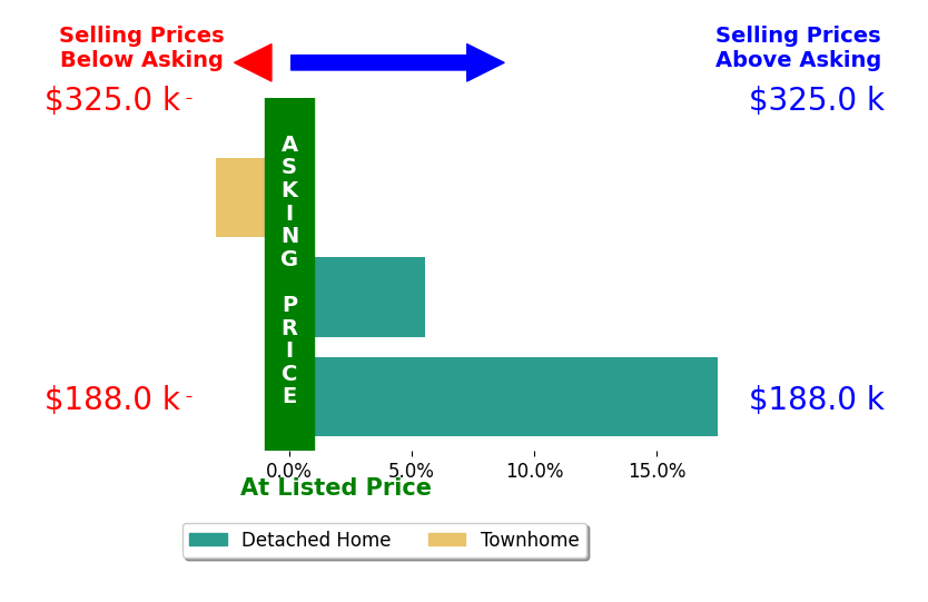 Bar chart comparing asking price vs selling price for Charlie Ramos