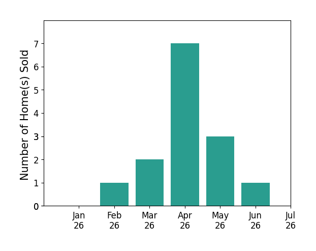 Bar chart of total home sales by John Bonadelle over the past 12 months