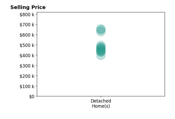 Histogram of home sales price ranges for John Bonadelle