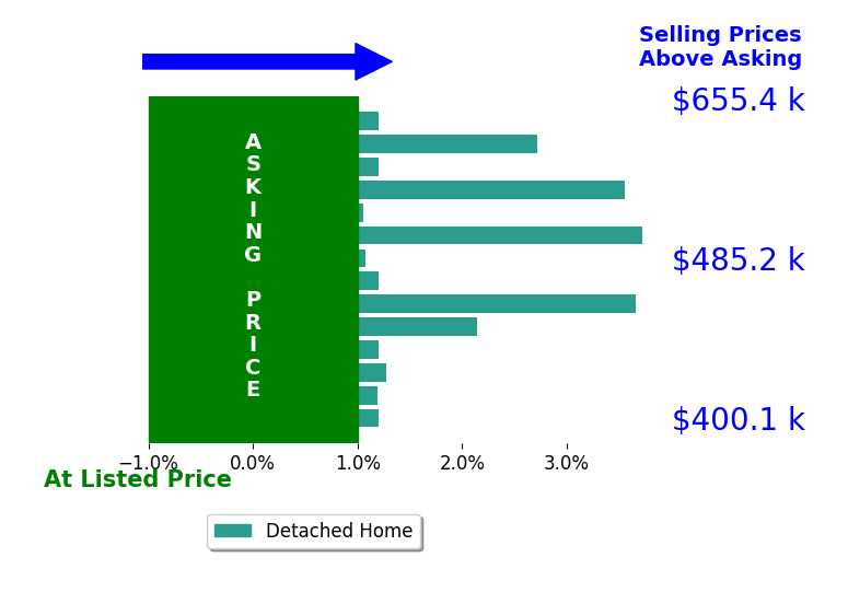 Bar chart comparing asking price vs selling price for John Bonadelle
