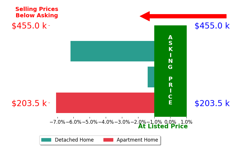 Bar chart comparing asking price vs selling price for Taylor Weldon