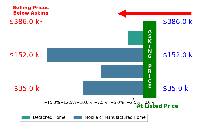 Bar chart comparing asking price vs selling price for Ursula Wirht