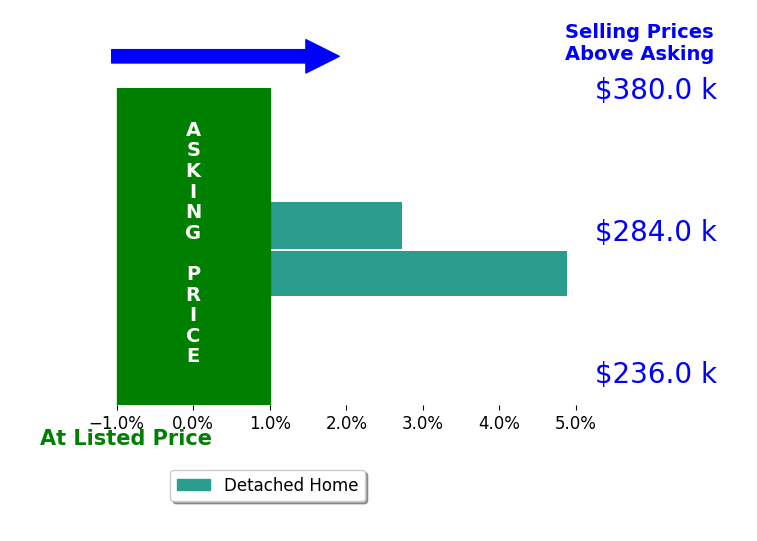 Bar chart comparing asking price vs selling price for Jaclyn HernandezLopez