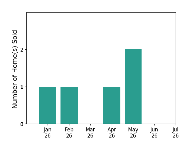 Bar chart of total home sales by Tawnya Stevens over the past 12 months