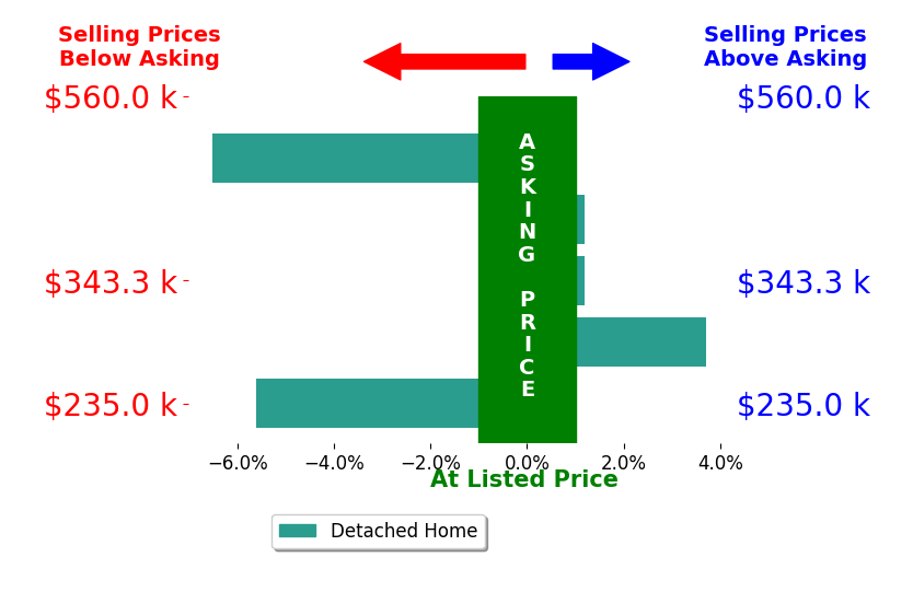 Bar chart comparing asking price vs selling price for Tawnya Stevens
