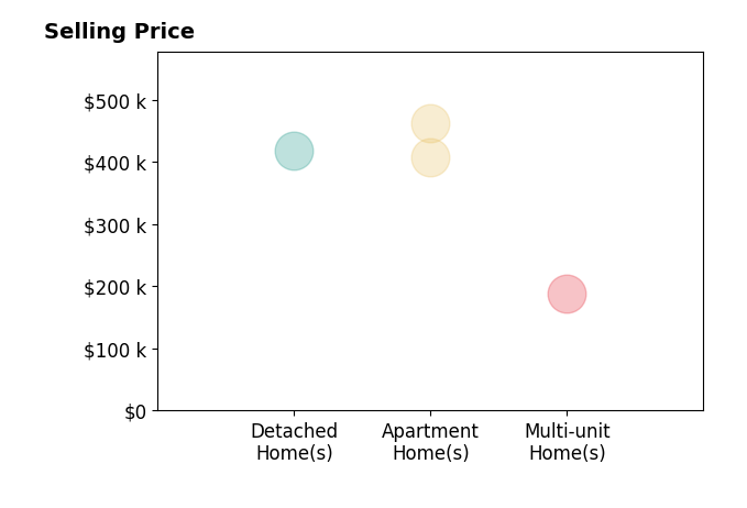 Histogram of home sales price ranges for Margaret Weston