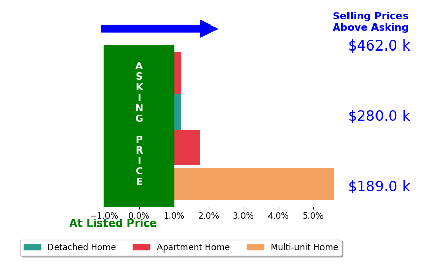 Bar chart comparing asking price vs selling price for Margaret Weston