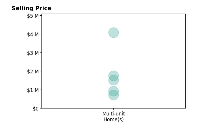 Histogram of home sales price ranges for Darin Spillman