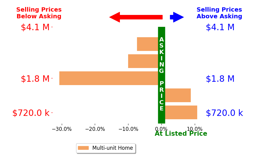 Bar chart comparing asking price vs selling price for Darin Spillman